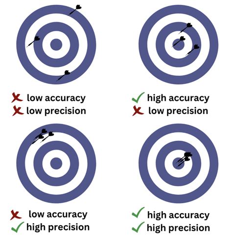 accuracy vs precision in chemistry|3.12: Accuracy and Precision .